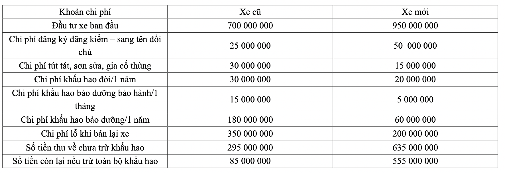 So sánh hao phí xe mới và xe cũ